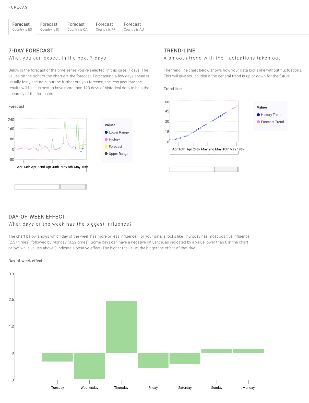 Forecast Plugin Results